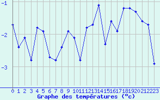 Courbe de tempratures pour Grimentz (Sw)