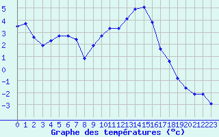 Courbe de tempratures pour Selonnet (04)