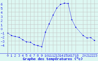 Courbe de tempratures pour Eygliers (05)