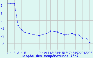 Courbe de tempratures pour Bonnecombe - Les Salces (48)