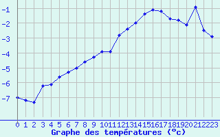 Courbe de tempratures pour Mont-Aigoual (30)