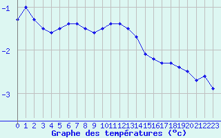 Courbe de tempratures pour Chieming