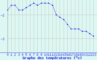 Courbe de tempratures pour Gaardsjoe