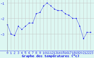 Courbe de tempratures pour Saentis (Sw)