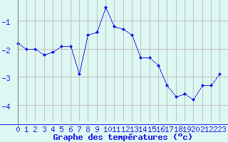 Courbe de tempratures pour Nyrud