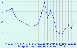 Courbe de tempratures pour Engins (38)