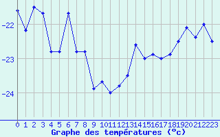 Courbe de tempratures pour Saittarova