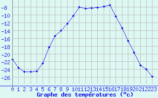 Courbe de tempratures pour Karesuando