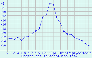 Courbe de tempratures pour Folldal-Fredheim