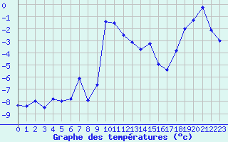 Courbe de tempratures pour Alpinzentrum Rudolfshuette