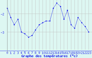 Courbe de tempratures pour La Fretaz (Sw)