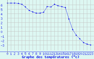 Courbe de tempratures pour Auberive (52)