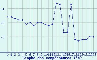 Courbe de tempratures pour Grand Saint Bernard (Sw)