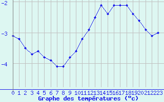 Courbe de tempratures pour Mont-Aigoual (30)