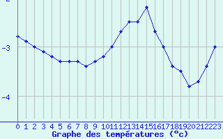 Courbe de tempratures pour Spa - La Sauvenire (Be)