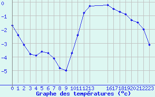 Courbe de tempratures pour Samatan (32)