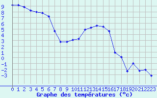 Courbe de tempratures pour Genthin