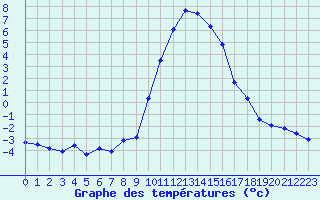Courbe de tempratures pour Grardmer (88)