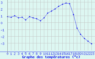 Courbe de tempratures pour Buzenol (Be)