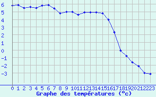 Courbe de tempratures pour Elsenborn (Be)