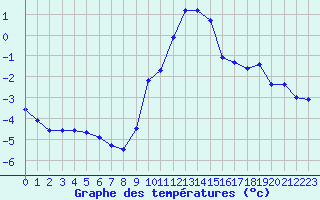 Courbe de tempratures pour Saint-Vran (05)