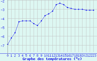 Courbe de tempratures pour Bellefontaine (88)