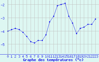 Courbe de tempratures pour Aix-la-Chapelle (All)