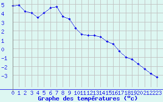 Courbe de tempratures pour Frosta