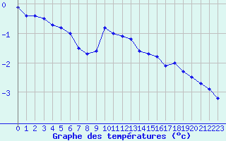 Courbe de tempratures pour Messstetten