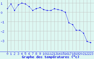 Courbe de tempratures pour Glarus