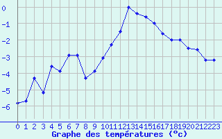 Courbe de tempratures pour Fribourg (All)