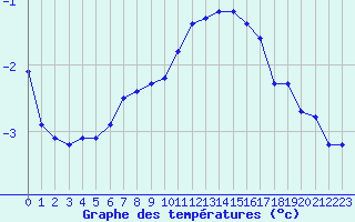 Courbe de tempratures pour Saint-Amans (48)