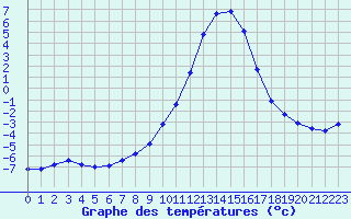 Courbe de tempratures pour Gap-Sud (05)