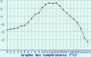 Courbe de tempratures pour Lappeenranta Lepola