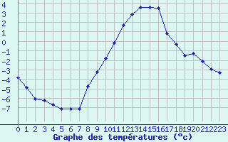 Courbe de tempratures pour Santa Maria, Val Mestair