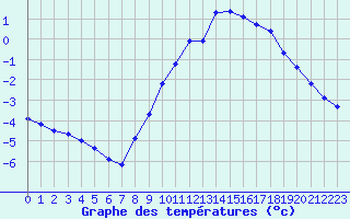 Courbe de tempratures pour Laqueuille (63)