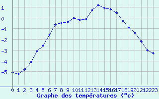 Courbe de tempratures pour Selonnet (04)