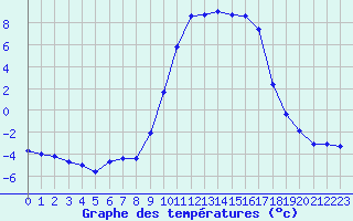 Courbe de tempratures pour Selonnet (04)
