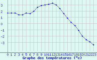 Courbe de tempratures pour Tjakaape