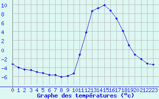 Courbe de tempratures pour Lamballe (22)