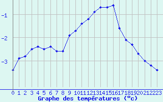 Courbe de tempratures pour Grenoble/agglo Le Versoud (38)