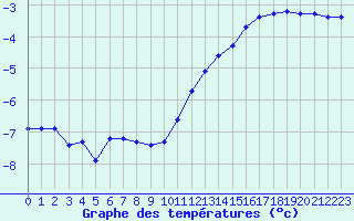 Courbe de tempratures pour Bridel (Lu)