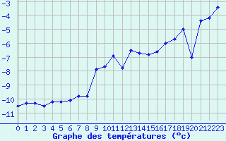 Courbe de tempratures pour Les Attelas