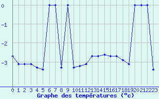 Courbe de tempratures pour Bridel (Lu)