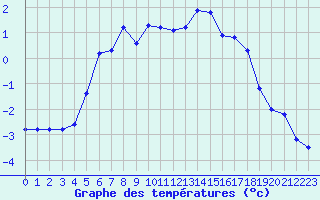 Courbe de tempratures pour Vaestmarkum