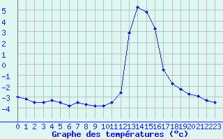 Courbe de tempratures pour Chamonix-Mont-Blanc (74)