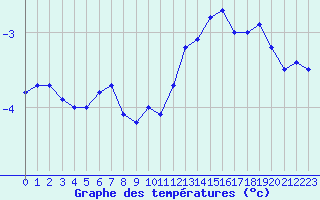 Courbe de tempratures pour Troyes (10)