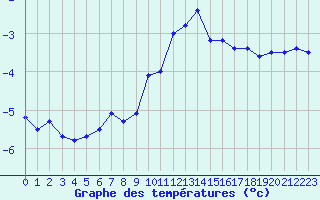 Courbe de tempratures pour Loferer Alm