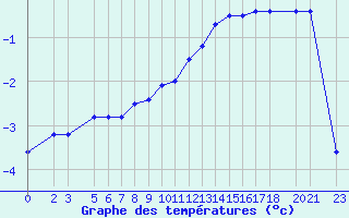 Courbe de tempratures pour Bjelasnica