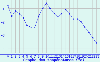 Courbe de tempratures pour Les Eplatures - La Chaux-de-Fonds (Sw)